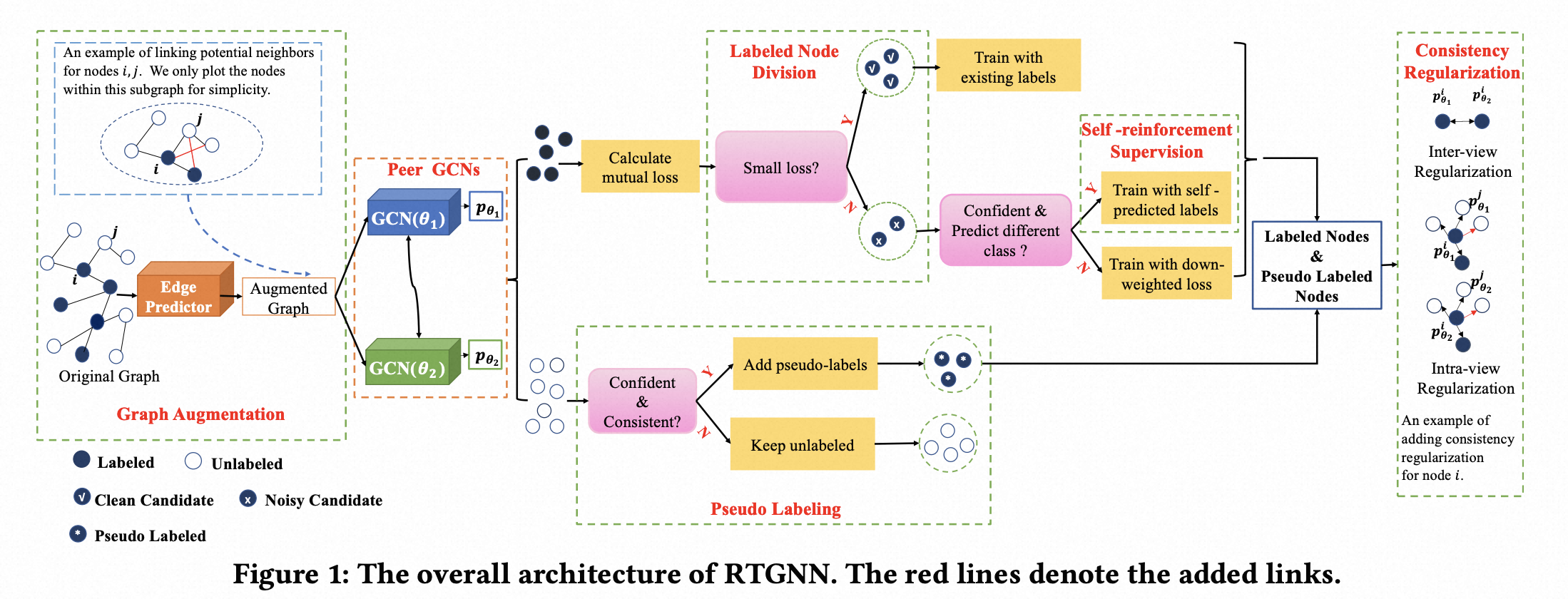 The overall framework of RTGNN